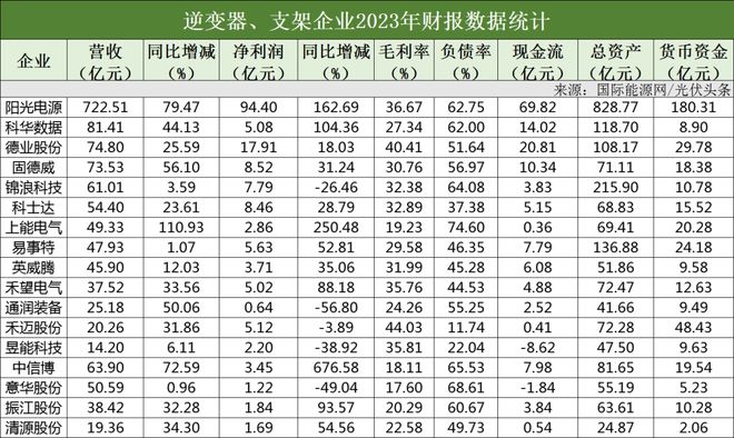 隆基、晶科、天合、特变、晶澳、阳光、中环、正泰领衔！k8凯发国际入口113家光伏