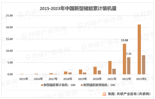 将重塑储能行业格局市场前景广阔[图]k8凯发2023年中国光储一体化系统