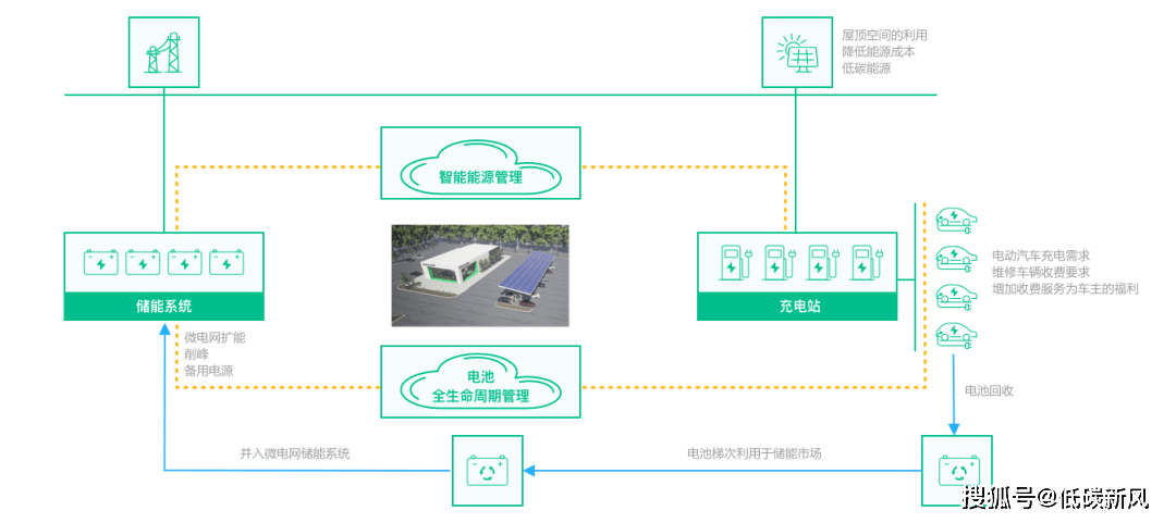 道！这套资料：技术方案、项目方案、实用标准凯发k8国际首页登录光储充一体化成为万